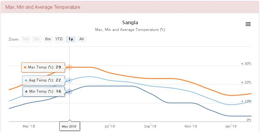 Sangla average temperature | Sangla weather 